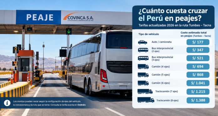 Conoce cuánto se paga en peajes en Perú para cruzar de Tumbes a Tacna por la Panamericana y según el tipo de vehículo y número de ejes. Conoce cuánto se paga en peajes en Perú para cruzar de Tumbes a Tacna por la Panamericana y según el tipo de vehículo y número de ejes.