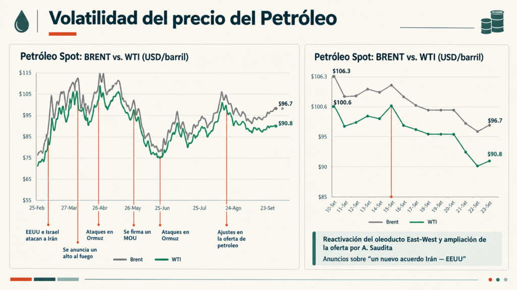 Precio diésel y petróleo en Perú: el crudo internacional cae, pero el combustible supera los S/24 por galón.