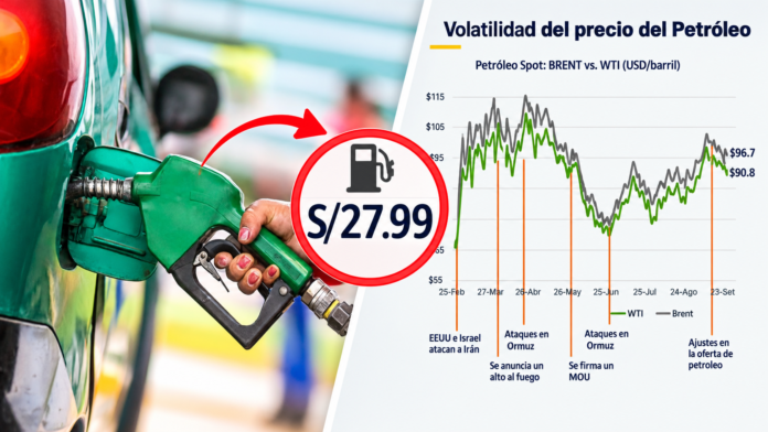 Precio diésel y petróleo en Perú: el crudo internacional cae, pero el combustible supera los S/24 por galón.